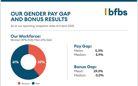 Gender pay gap chart